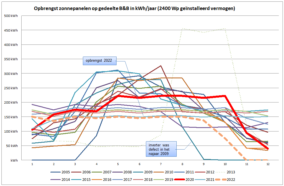 chart PV B&B