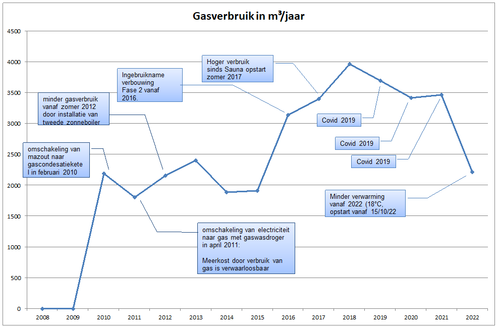 chart gas