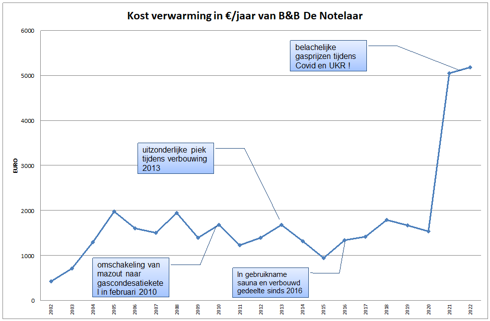 chart kost verwarming